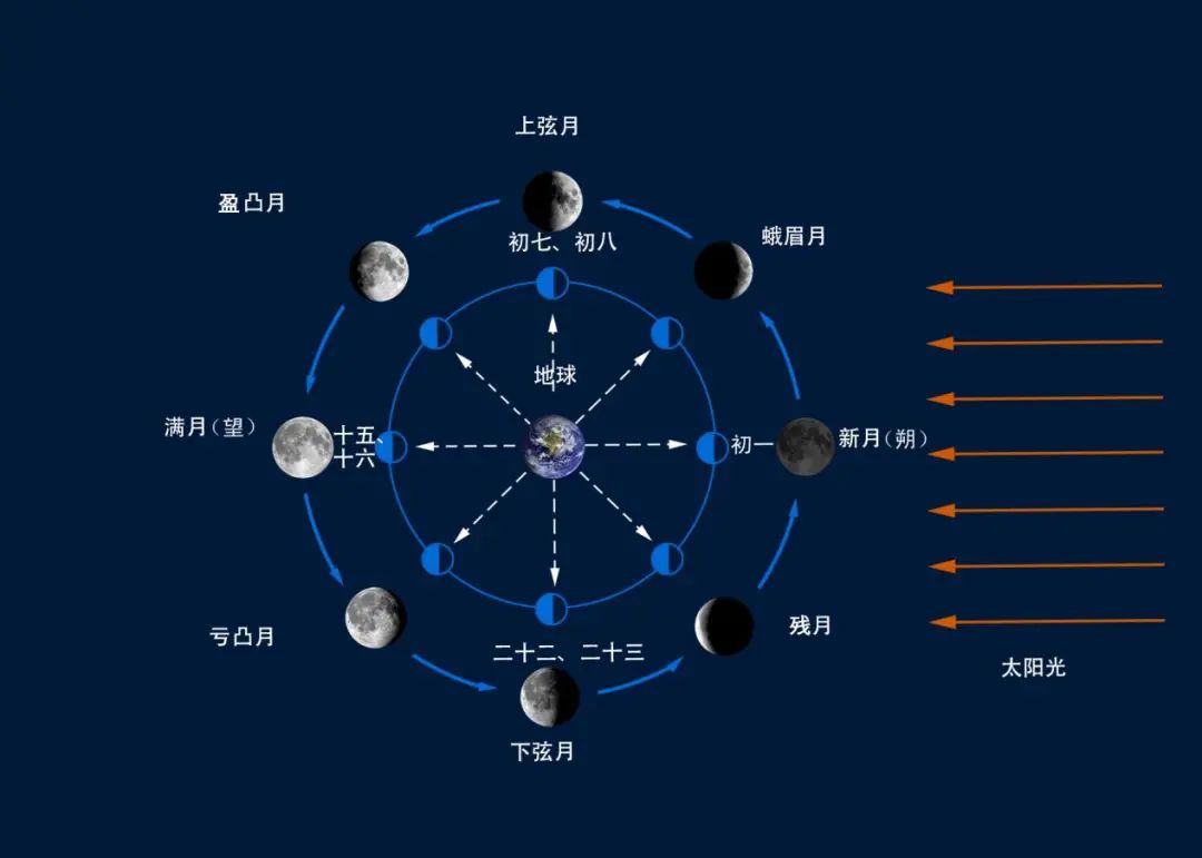 月相变化图-月相的变化过程